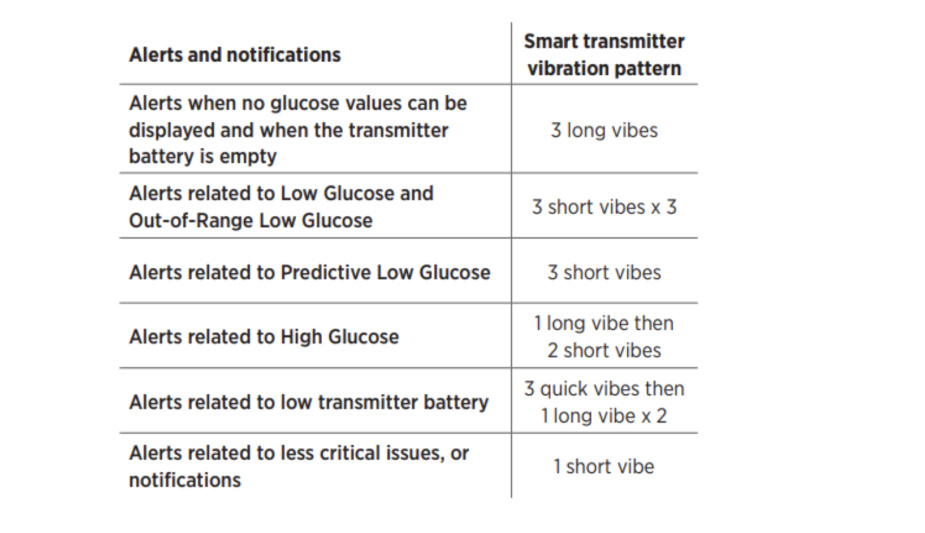 Table showing glucose alerts and smart transmitter vibration patterns, in combinations of long and short vibrations for different alerts.